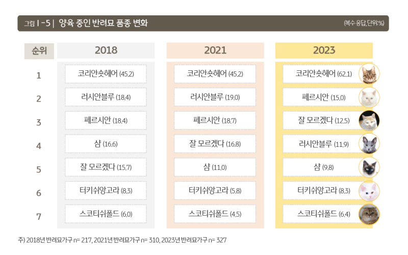 고양이 인기순위 출처 : KB금융지주 2023 한국 반려동물 보고서